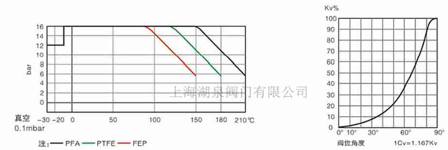 全襯PTFE、PFA襯氟蝶閥
