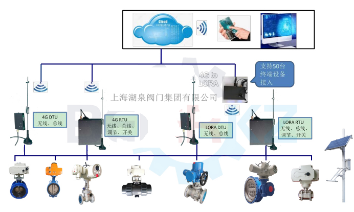 物聯(lián)網(wǎng)電動閥價格多少錢一套，多少錢一臺